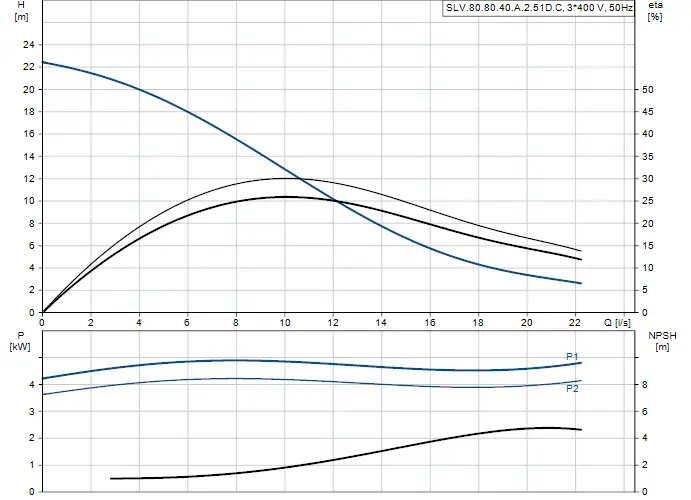 Diagramm zu einer Tauchmotorpumpe von Grundfos mit Kennlinien zu Förderhöhe, Leistung und NPSH in Bezug auf den Volumenstrom.